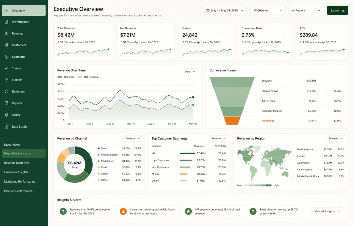 Executive analytics dashboard with revenue funnel customer and regional insights